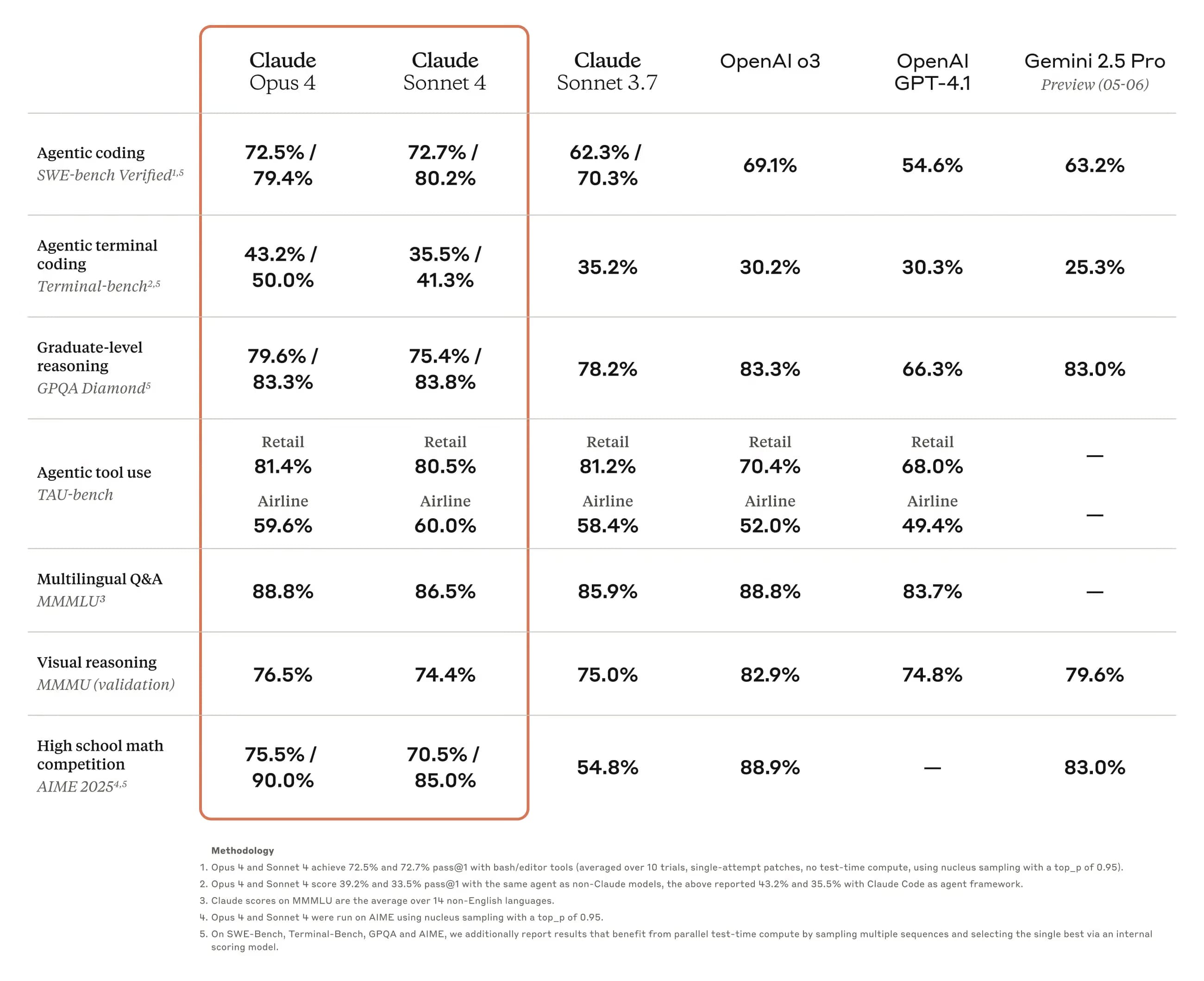 Performance across coding benchmarks