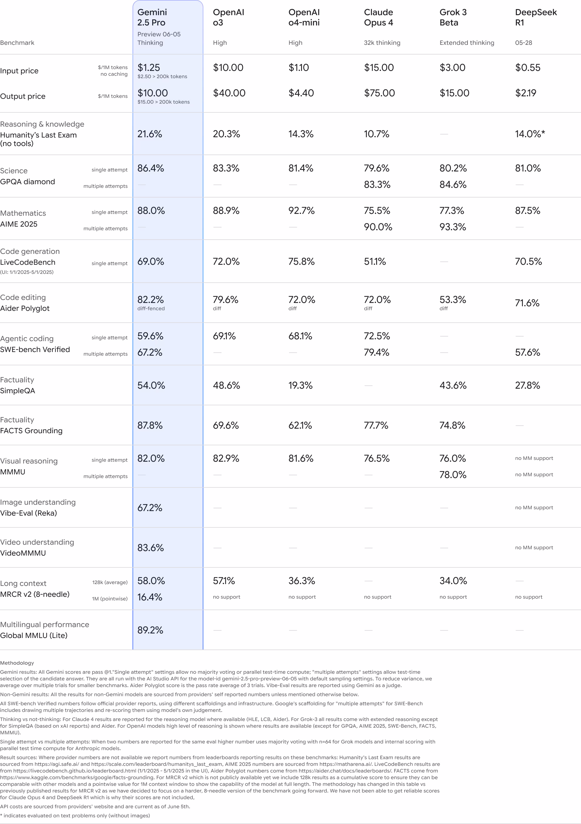 Gemini 2.5 Pro Benchmarks